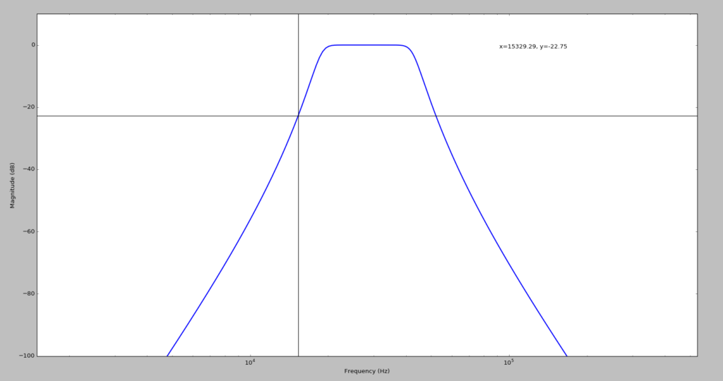 Bode magnitude plot generated by Python script with interactive cursors