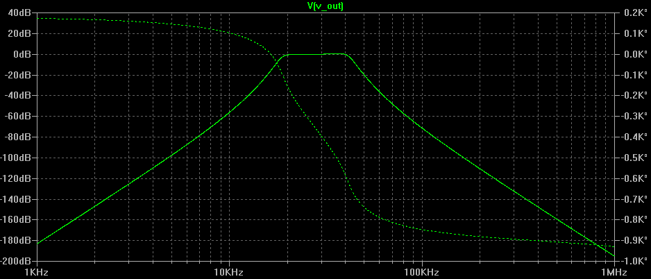 LTSpice AC sweep simulation showing frequency response of designed filter